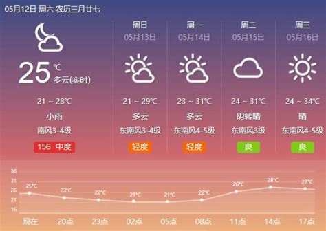 天气预报 上海